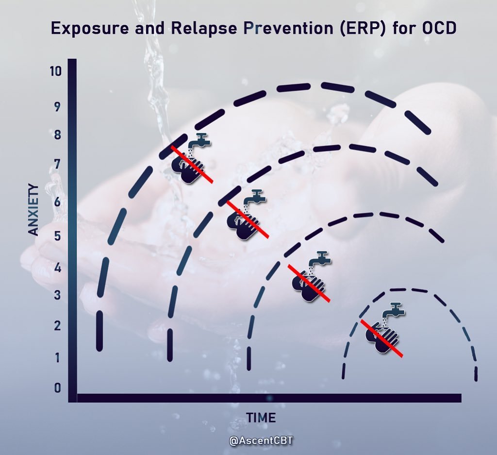 Cognitive Behavioural Model of how OCD Develops – Ascent CBT