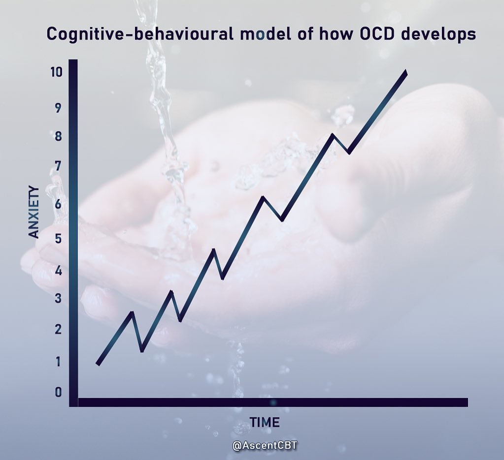 Cognitive Behavioural Model of how OCD Develops – Ascent CBT